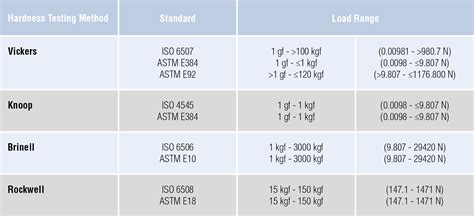 abbreviations for hardness tests|how to calculate hardness.